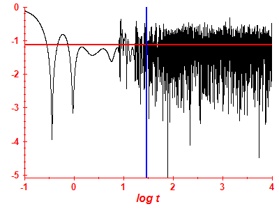 Survival probability log